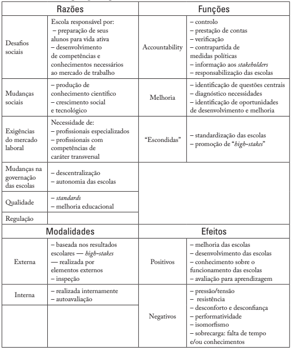 Tipologia da produ&ccedil;&atilde;o cient&iacute;fica sobre a avalia&ccedil;&atilde;o de escolas
