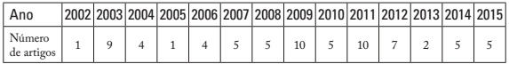 Distribui&ccedil;&atilde;o dos artigos pelos anos de 2002 a 2015