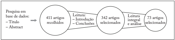 Etapas de sele&ccedil;&atilde;o e an&aacute;lise dos artigos.