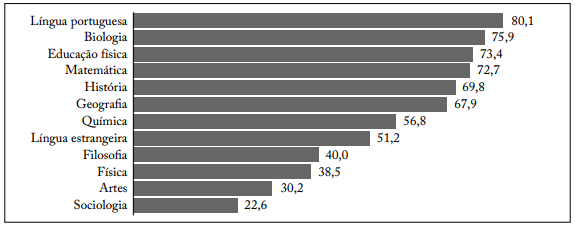 Distribuição percentual dos docentes das disciplinas da grade curricular comum do ensino médio enquadrados na categoria Grupo 1, do indicador de adequação docente em relação à disciplina que leciona - Brasil, 2013.
