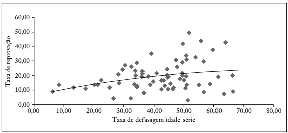 Dispersão entre a taxa de defasagem idade-série e a taxa de reprovação no ensino médio das escolas estaduais de Porto Alegre.