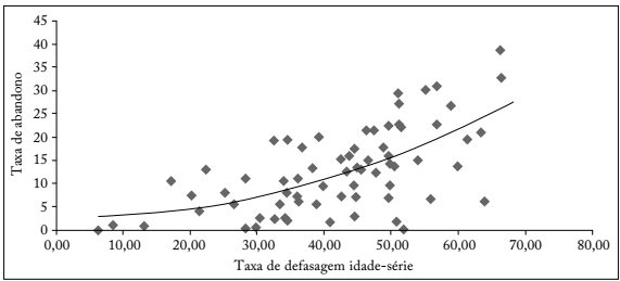 Dispersão entre a taxa de defasagem idade-série e a taxa de abandono no ensino médio das escolas estaduais de Porto Alegre.