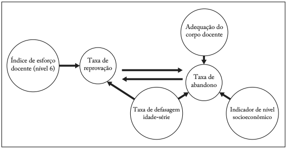 Inter-relações entre os resultados dos indicadores educacionais presentes no estudo.