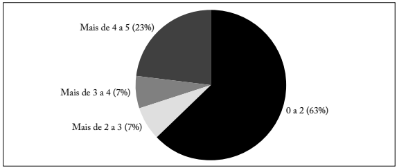 Pontuação por presença e regularidade do docente na escola por ano de atuação - Brasil, 2013.