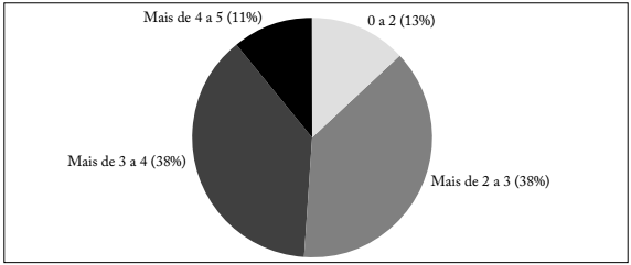 Distribuição percentual das escolas de educação básica segundo a média ponderada do indicador de regularidade docente - Brasil, 2013.