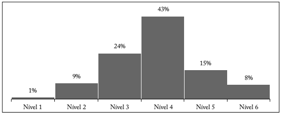 Distribuição dos docentes que atuam no ensino médio de acordo com o nível de esforço docente - Brasil, 2013.
