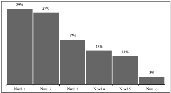 Percentual de escolas do Censo Escolar da Educação Básica segundo o nível de complexidade de gestão - Brasil, 2013.