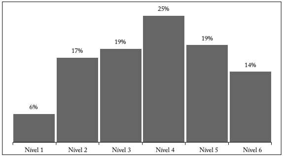 Percentual de matrículas do Censo Escolar da Educação Básica segundo o nível de complexidade de gestão - Brasil, 2013.