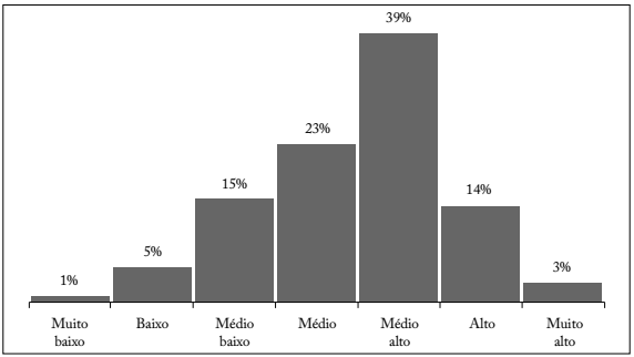 Distribuição de escolas por grupo, de acordo com o indicador de nível socioeconômico, no período de 2011 a 2013.