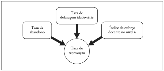 Apresentação resumida da equação de regressão da taxa de reprovação.