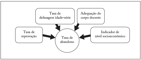 Apresentação resumida da equação de regressão da taxa de abandono.