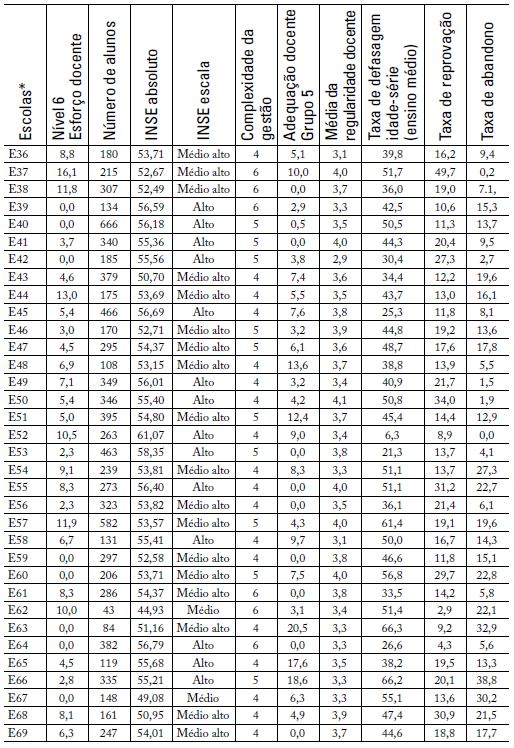 Cenário das escolas públicas estaduais com ensino médio em Porto Alegre, destacando alguns indicadores.