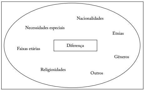 Exemplos de diferenças.