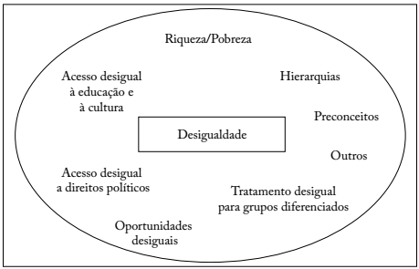 Exemplos de desigualdades.