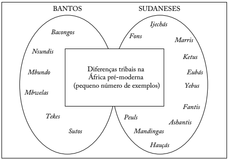Exemplos de etnias africanas.
