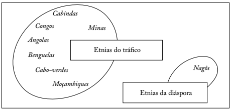 Etnias criadas pelo tráfico.