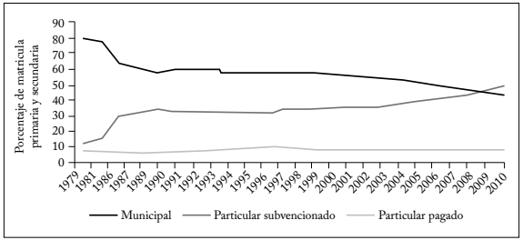 Evolución matrícula escolar según dependencia (1979-2010).