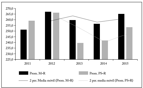 Promedio SIMCE per&iacute;odo 2011-2015 escuelas municipales rural/particulares subvencionadas rurales.