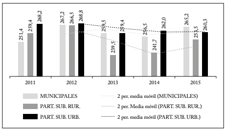 Promedio SIMCE seg&uacute;n tipos de establecimiento en territorio Mapuche, per&iacute;odo 2011-2015.