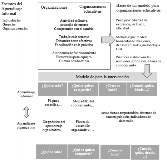 Propuesta pedag&oacute;gica para potenciar el aprendizaje informal.