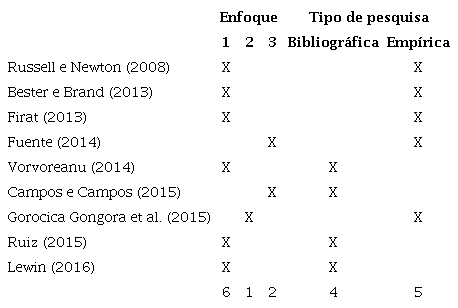 Classifica&ccedil;&atilde;o e enfoque dos estudos analisados