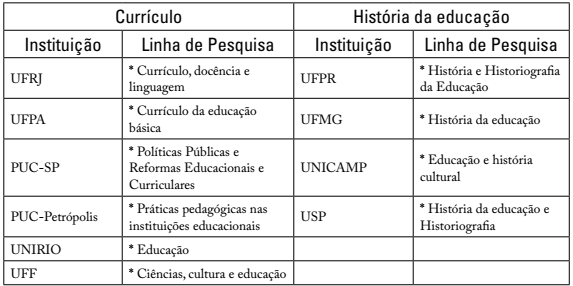 Produ&ccedil;&atilde;o sobre hist&oacute;ria do curr&iacute;culo: institui&ccedil;&otilde;es e linhas de pesquisa