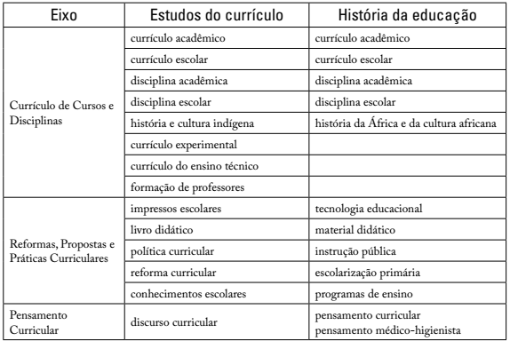 Temas das teses e disserta&ccedil;&otilde;es sobre hist&oacute;ria do curr&iacute;culo (1996-2018)