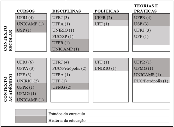 Teses e disserta&ccedil;&otilde;es sobre hist&oacute;ria do curr&iacute;culo por eixo tem&aacute;tico (1996-2018)