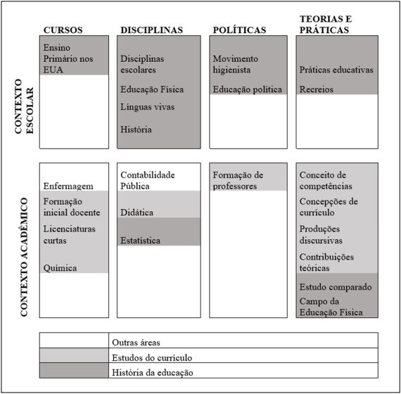 Objetos de pesquisa dos artigos sobre hist&oacute;ria do curr&iacute;culo por eixo tem&aacute;tico