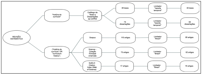 Fluxograma da revis&atilde;o sistem&aacute;tica da literatura