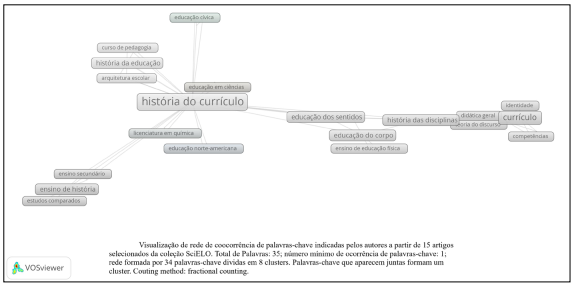 Rede de coocorr&ecirc;ncia de palavras-chave dos artigos de hist&oacute;ria do curr&iacute;culo