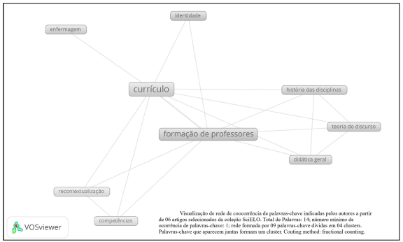 Rede de coocorr&ecirc;ncia de palavras-chave: curr&iacute;culo