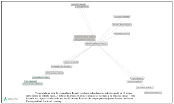 Rede de coocorr&ecirc;ncia de palavras-chave: hist&oacute;ria da educa&ccedil;&atilde;o