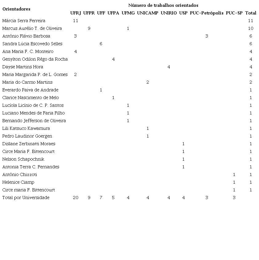 Teses e disserta&ccedil;&otilde;es sobre hist&oacute;ria do curr&iacute;culo (1996-2018)