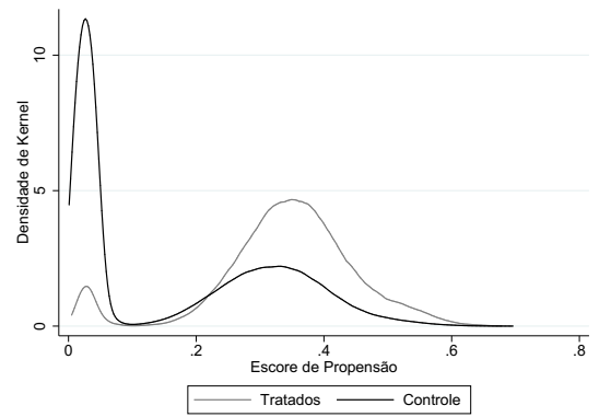 Escore de propensão antes do balanceamento por entropia
