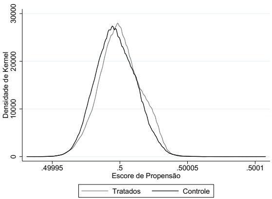 Escore de propensão após balanceamento por entropia