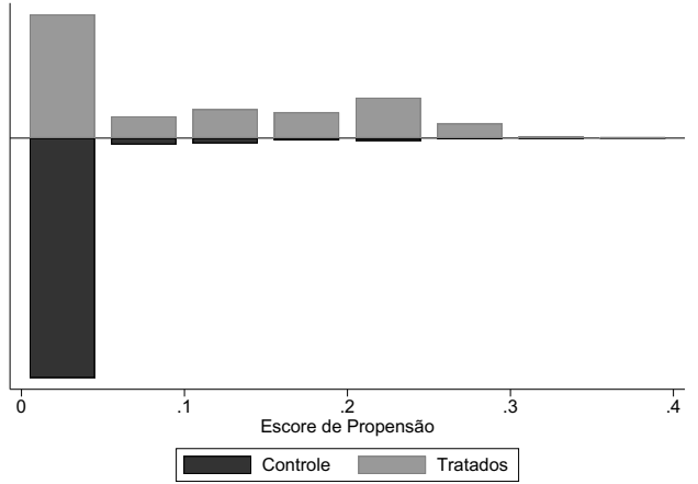 Sobreposição do escore de propensão: étnico-racial