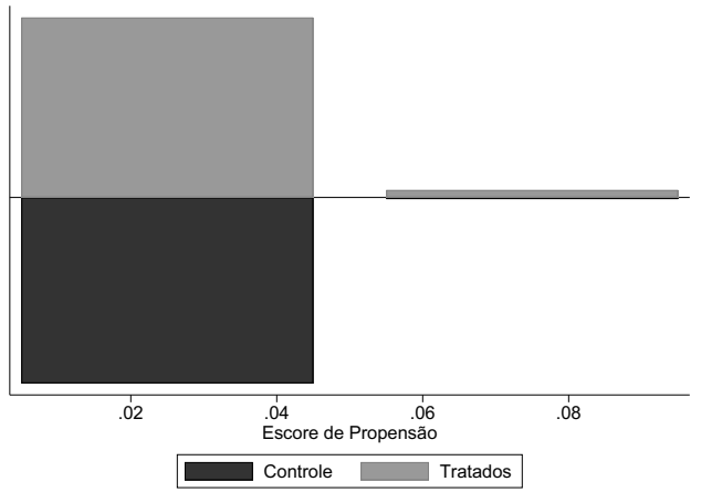 Sobreposição do escore de propensão: renda