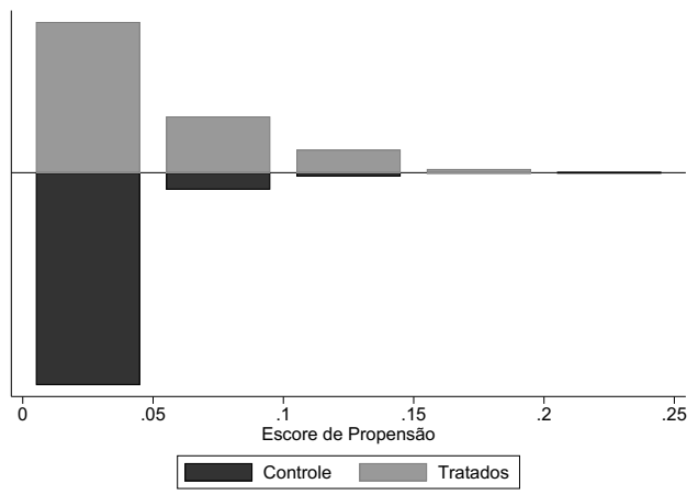 Sobreposição do escore de propensão: combinação
