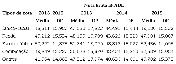 Estatística descritiva da variável de resultado por tipos de cota
