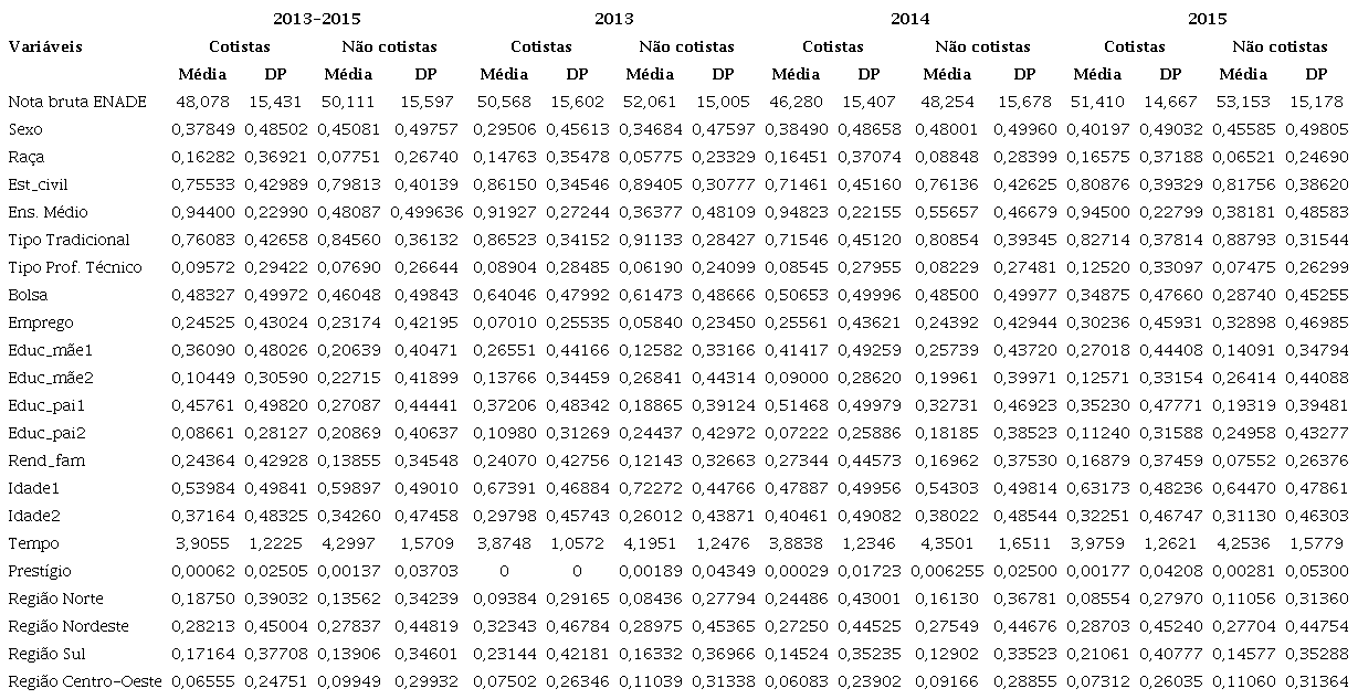 Estatísticas descritivas das variáveis da amostra por tipos de cota e por ano