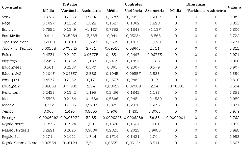 Condições de momentos das covariadas após o balanceamento por entropia
