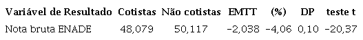 Impacto das cotas sobre a nota do ENADE
