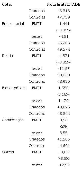 Impacto dos múltiplos tratamentos sobre a variável de resultado