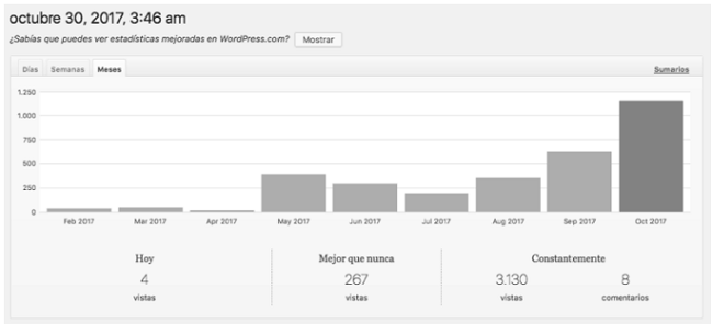 Estadística de visitas en CiudadaníaSur.