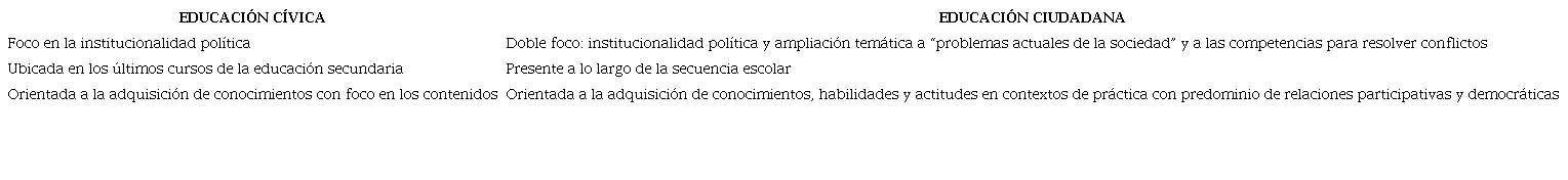 Diferencias entre Educación Cívica y Educación Ciudadana.