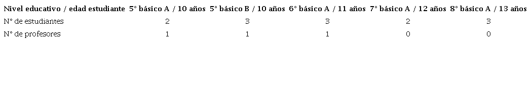 Distribuci&oacute;n de estudiantes y profesores jefes participantes en el caso.