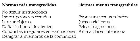 Normas de CE transgredidas por los estudiantes entre marzo del 2016 y julio del 2017.