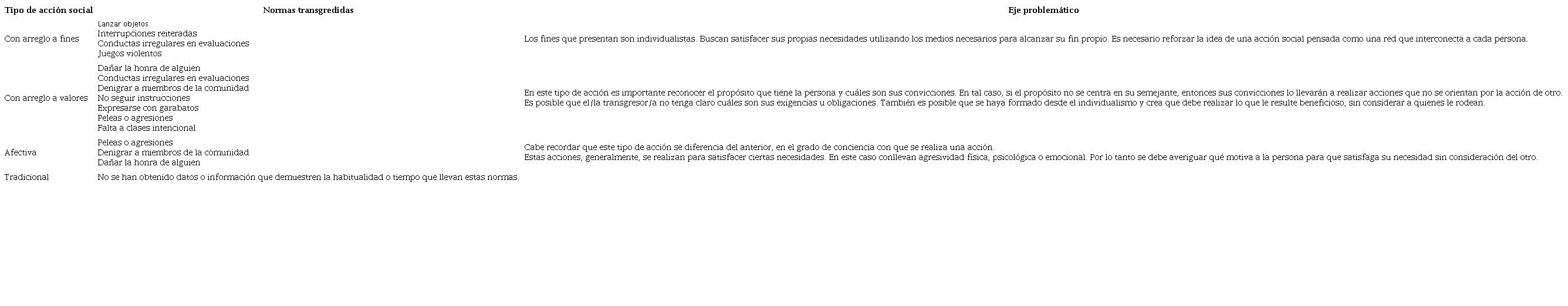 Clasificaci&oacute;n de las normas seg&uacute;n tipo de acci&oacute;n social de Weber (2002).