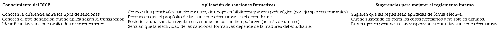 Percepci&oacute;n de los/las estudiantes sobre el RICE y las sanciones formativas.